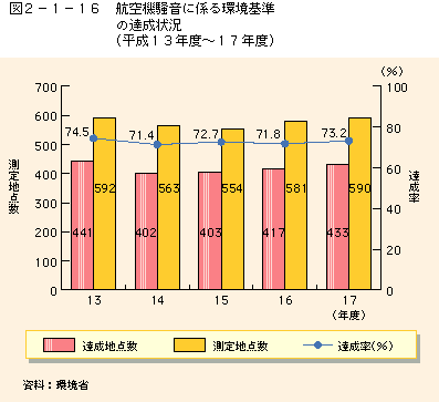 図2-1-16航空機騒音に係る環境基準の達成状況