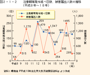 図2-1-2注意報等発令延日数、被害届出人数の推移