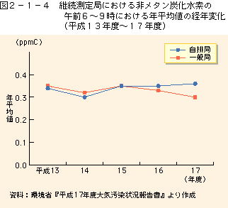 図2-1-4継続測定局における非メタン炭化水素の午前6～9時における年平均値の経年変化