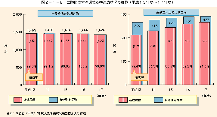 図2-1-6二酸化窒素の環境基準達成状況の推移