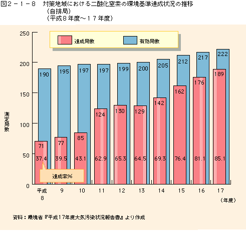 図2-1-8対策地域における二酸化窒素に係わる環境基準達成状況の推移