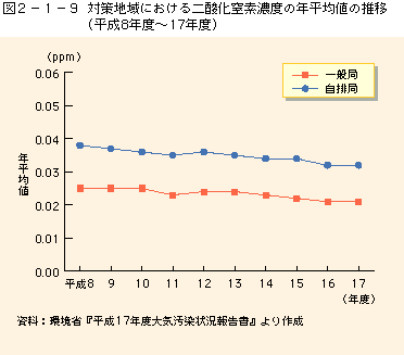 図2-1-9対策地域における二酸化窒素濃度の年平均値の推移