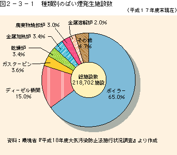 図2-3-1種類別のばい煙発生施設数