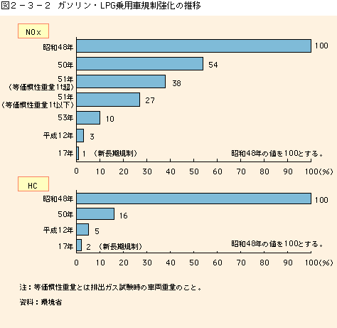 図2-3-2ガソリン・LPG乗用車規制強化の推移