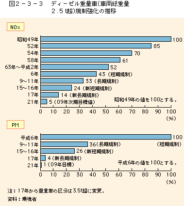 図2-3-3ディーゼル重量車（車両総重量2.5t超）規制強化の推移