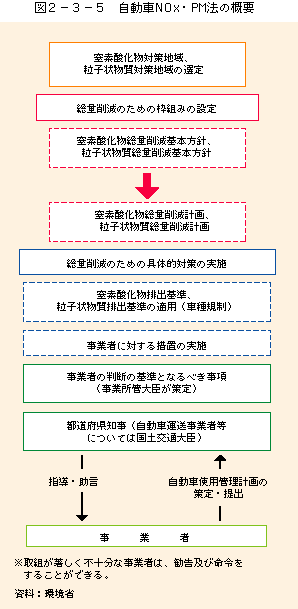 図2-3-5自動車NOx・PM法の概念