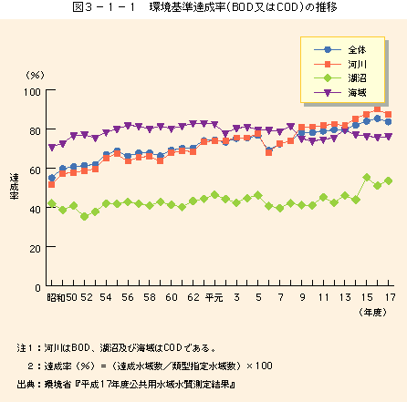 図3-1-1環境基準の達成率の推移(BOD又はCOD)