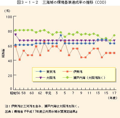 図3-1-2三海域の環境基準達成率の推移(COD)