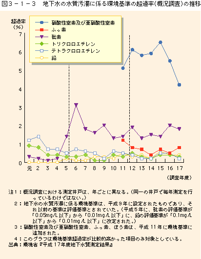 図3-1-3地下水の水質汚濁に係る環境基準の超過率（概況調査）の推移