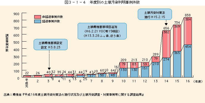 図3-1-4年度別土壌汚染判明事例集