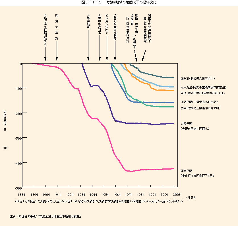 図3-1-5代表的地域の地盤沈下の経年変化