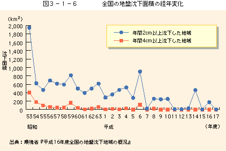 図3-1-6全国の地盤沈下面積の経年変化