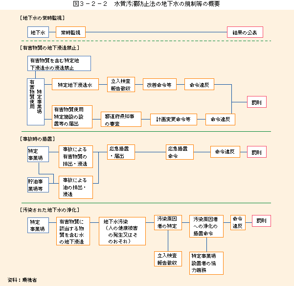 図3-2-2水質汚濁防止法の地下水規制等の概要