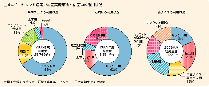 図4-4-2セメント産業での産業廃棄物・副産物の活用状況