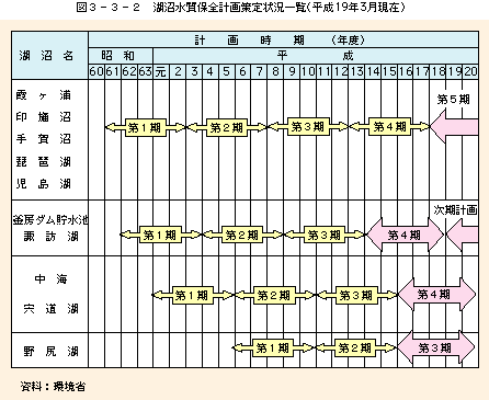 図3-3-2湖沼水質保全計画策定状況一覧