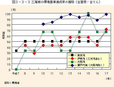 図3-3-3三海域の環境基準（全窒素・全リン）達成率の推移