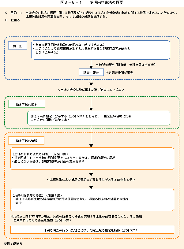 図3-6-1土壌汚染対策法の概要