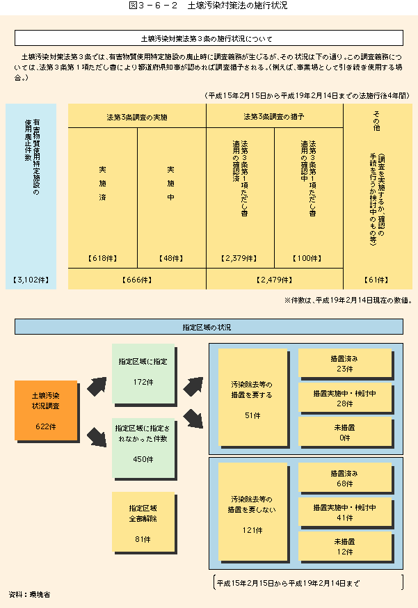 図3-6-2土壌汚染対策法の施行状況