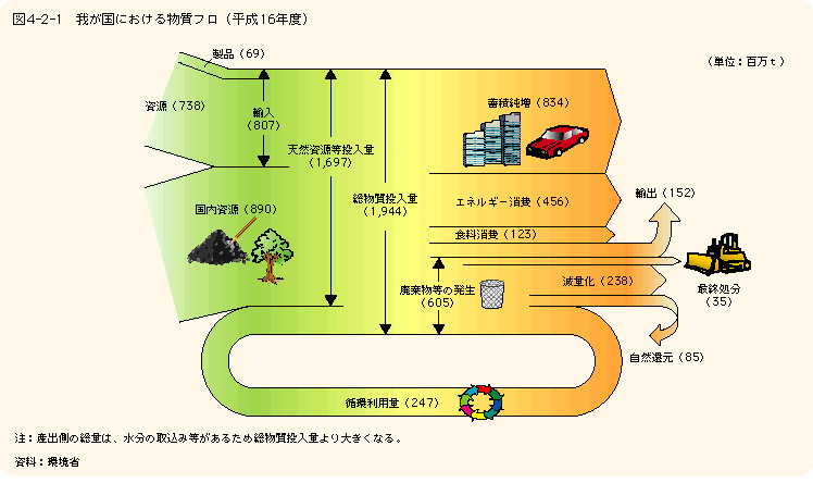 図4-2-1我が国における物質フロー（平成16年度）