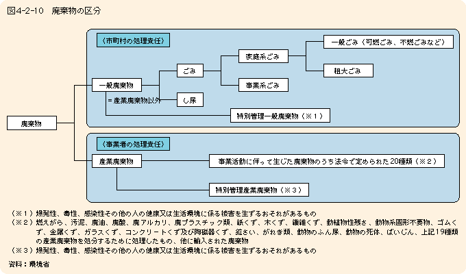 図4-2-10廃棄物の区分