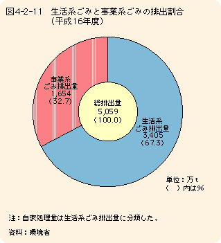 図4-2-11生活系ごみと事業系ごみの排出割合（平成16年度）