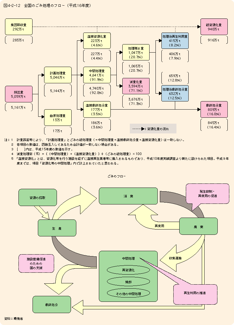 図4-2-12全国のごみ処理のフロー（平成16年度）