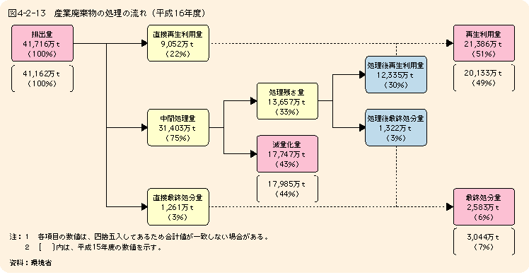 図4-2-13産業廃棄物の処理の流れ（平成16年度）