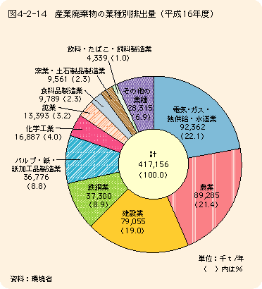 図4-2-14産業廃棄物の業種別排出量（平成16年度）