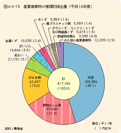 図4-2-15産業廃棄物の種類別排出量（平成16年度）