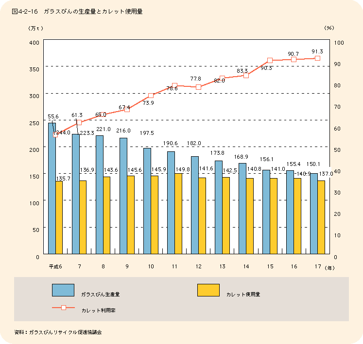 図4-2-16ガラスびんの生産量とカレット使用量