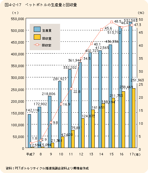 図4-2-17ペットボトルの生産量と回収量