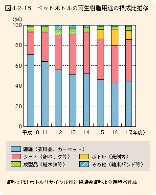 図4-2-18ペットボトルの再生樹脂用途の構成比推移