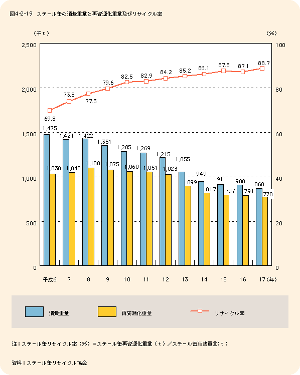 図4-2-19スチール缶の消費重量と再資源化重量及びリサイクル率