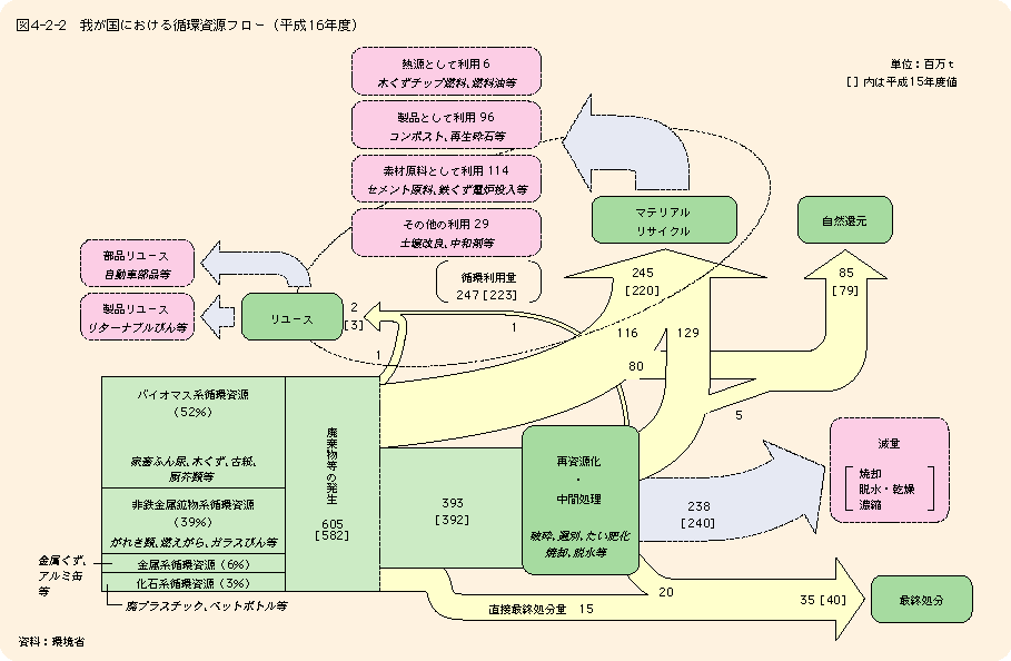 図4-2-2我が国における循環資源フロー（平成16年度）