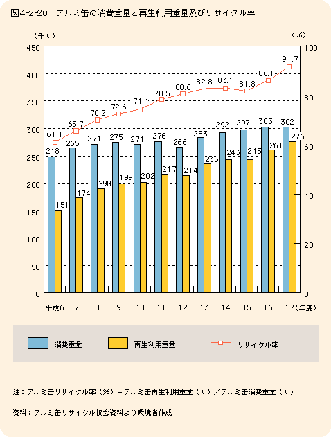 図4-2-20アルミ缶の消費重量と再生利用重量及びリサイクル率