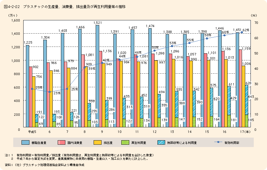 図4-2-22プラスチックの生産量、消費量、排出量及び再生利用量等の推移