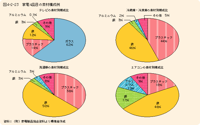 図4-2-23家電4品目の素材構成例