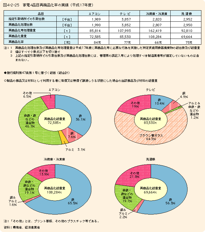 図4-2-25家電4品目再商品化率の実績（平成17年度）