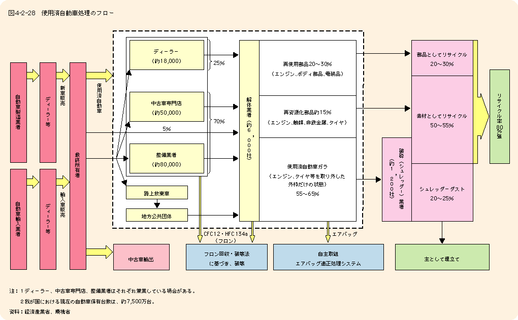 図4-2-28使用済自動車処理のフロー