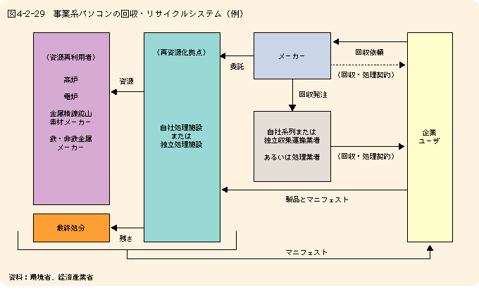 図4-2-29事業系パソコンの回収・リサイクルシステム（例）