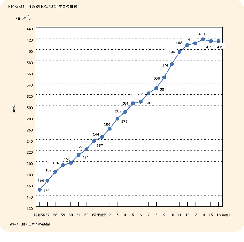 図4-2-31年度別下水汚泥発生量の推移