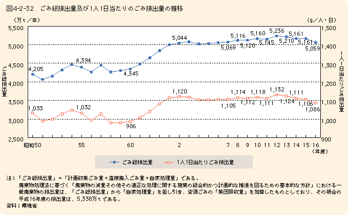 図4-2-32ごみ総排出量及び1人1日当たりの排出量の推移