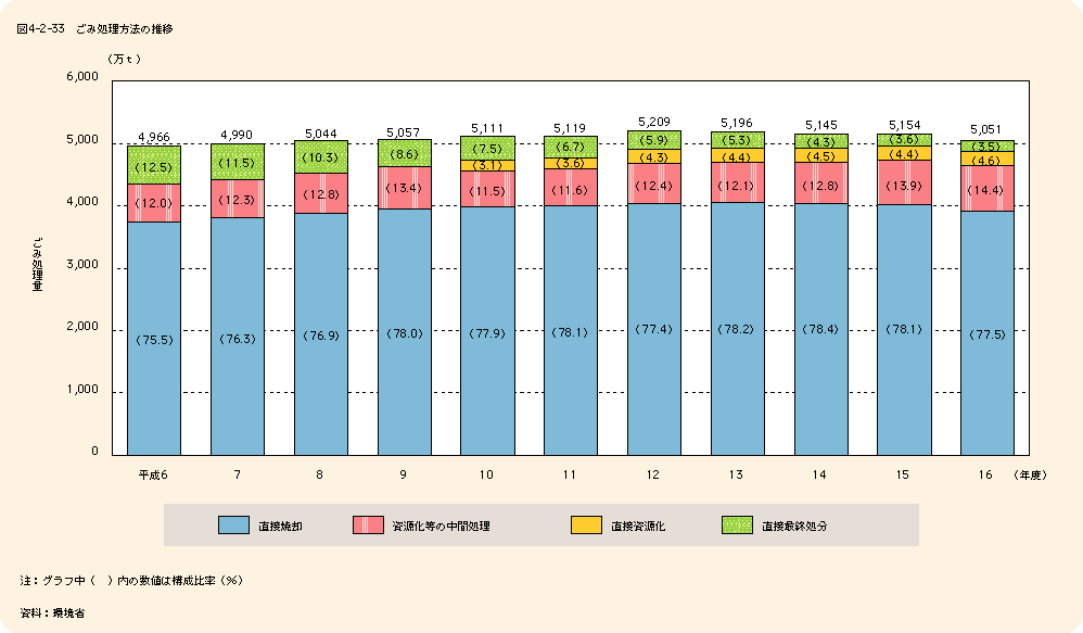 図4-2-33ごみ処理方法の推移