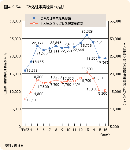 図4-2-34ごみ処理事業経費の推移