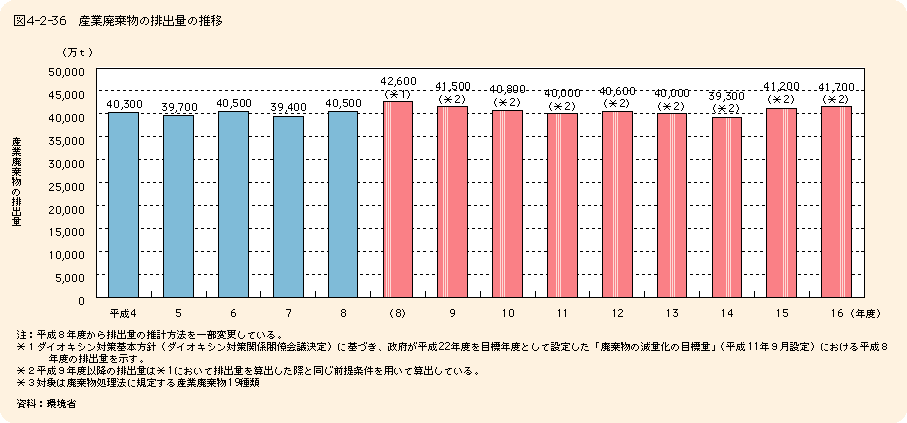 図4-2-36産業廃棄物の排出量の推移