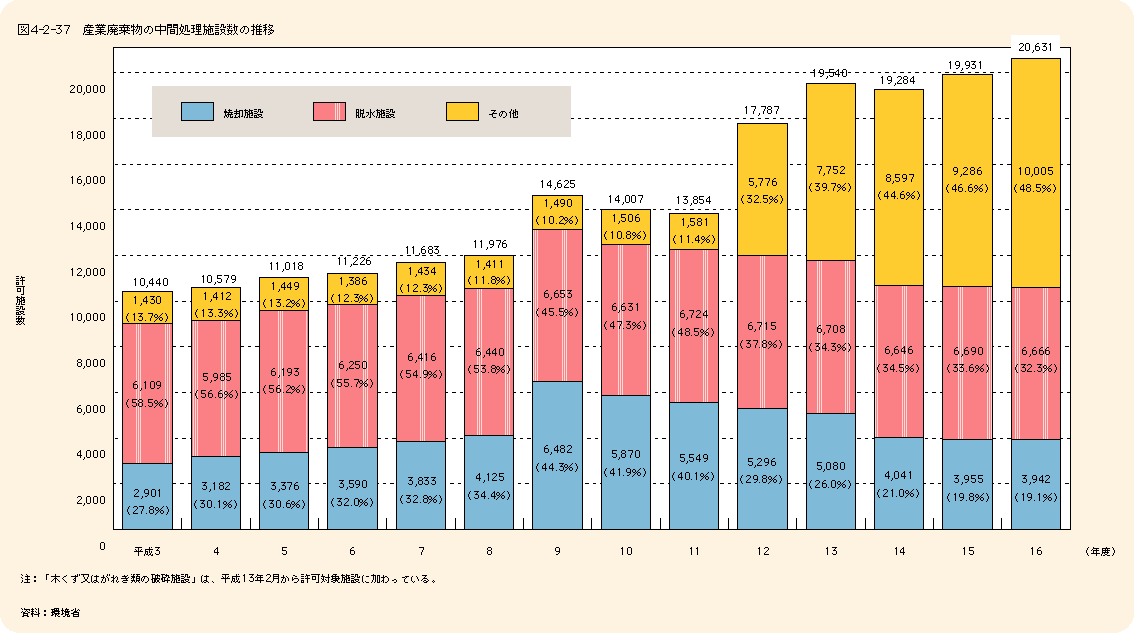 図4-2-37産業廃棄物の中間処理施設数の推移