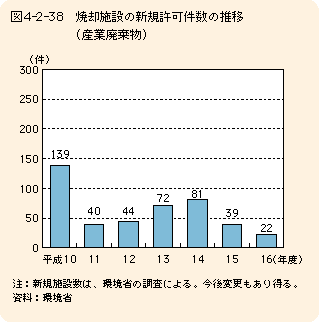 図4-2-38焼却施設の新規許可件数の推移（産業廃棄物）