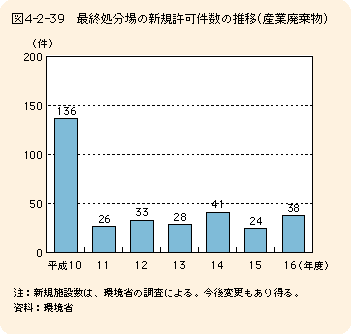 図4-2-39最終処分場の新規許可件数の推移（産業廃棄物）