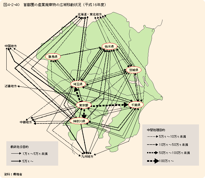 図4-2-40首都圏の産業廃棄物の広域移動状況（平成15年度）