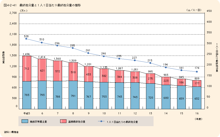 図4-2-41最終処分量と1人1日当たり最終処分量の推移